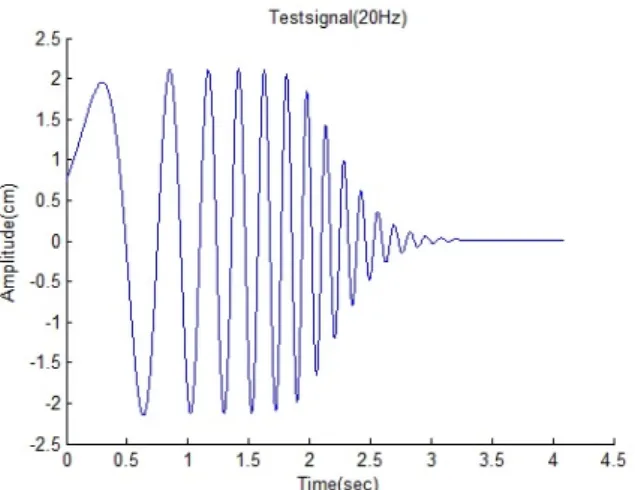 Fig. 4. Block diagram for signal compression method
