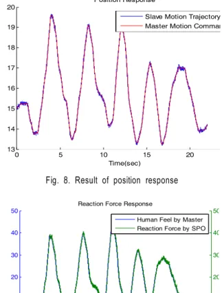 Fig. 7. Result of signal compression method