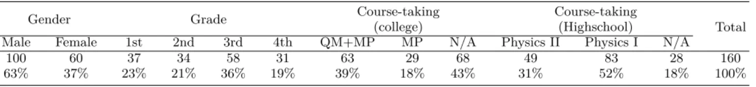 Table 2. Distribution of research participants.