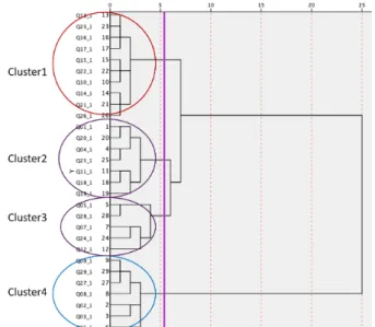 Fig. 1. (Color online) Dendrogram for clustering pre- pre-service physics teachers’ conceptions on quantum  phe-nomena