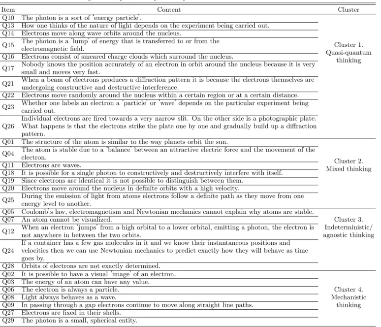 Table 3. Result of clustering of conceptions on quantum phenomena .
