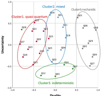 Fig. 2. (Color online) Multi-Dimensional Scaling for pre- pre-service physics teachers’ conception on quantum  phe-nomena