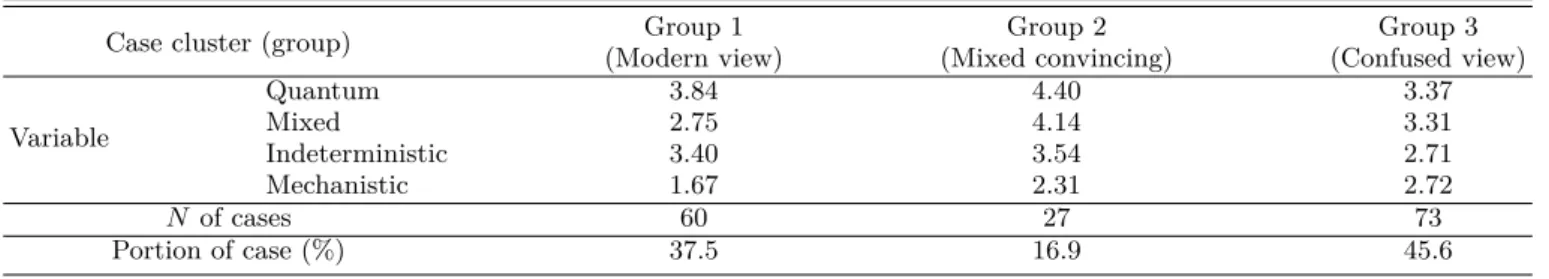 Table 4. Result of k-cluster analysis for cases (respondents).