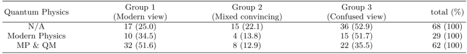 Table 7. Distribution of grouping according to course taking on quantum physics.