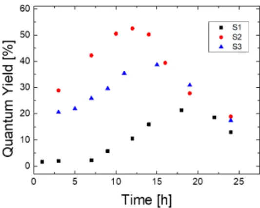 Fig. 6. (Color online) Stokes shift of CdTe NCs with different heat treatment times. a) S1(Te:NaBH 4 = 1:2) b) S2(Te:NaBH 4 = 1:5) c) S3(Te:NaBH 4 = 1:10) 것은 CdTe코어와 CdS셀의 경계면에 합금 구조의 형성에 대한 의심을 갖게 한다 [15]