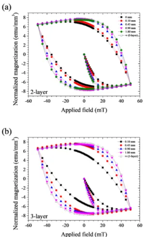 Fig. 3. (Color online) The normalized magnetization curves of (a) 2 and (b) 3 stacked sample with various intervals at 83 K