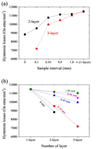 Fig. 6. (Color online) The (a) sample interval and (b) number of layer dependence of hysteresis loss at 83 K