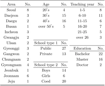 Table 1. Information of science teachers.