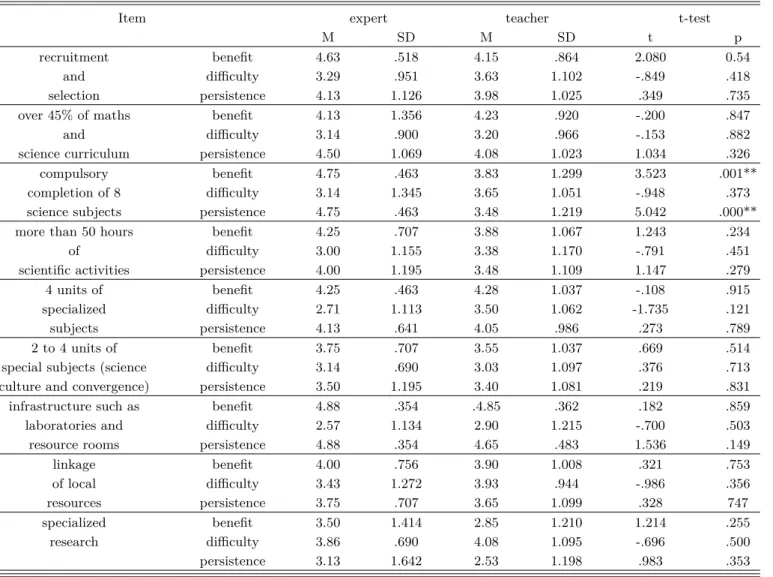 Table 2. Science education experts’ and science teachers’ perception on the performance of Science Core School.