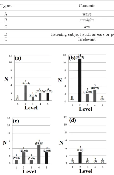 Fig. 2. Relationship between student’s picture type and level of sound propagation. (a) wave type, (b) straight type, (c) arc type, (d) listening subject such as ears or people, No(%).