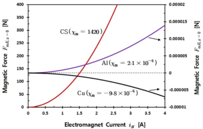 Fig. 8. (Color online) The variations of the contact mag- mag-netic forces F mE,x=0 of the electromagnet acting on the ferromagnetic sample objects of cast steel(CS), the  para-magnetic sample object of copper(Cu), and the  diamag-netic sample object of al