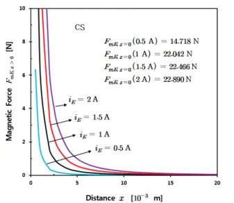 Fig. 9. (Color online) The variations of the contact magnetic forces F mE,x=0 of the electromagnet acting on the ferromagnetic sample objects of iron nail(IN), cast iron(CI), cast steel(CS), and sheet steel(SS) in contact with the electromagnet according t