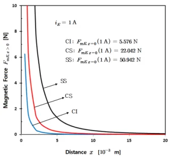 Fig. 11. (Color online) The variations of the remote magnetic forces F mE,x>0 of the electromagnet acting on the ferromagnetic sample objects of cast iron(CI), cast steel(CS), and sheet steel(SS) at the electromagnet  cur-rents of i E = 1 A according to