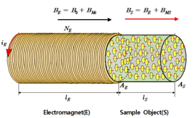 Fig. 2. (Color online) The magnetization magnetic field B M S of the sample object S in contact with the  elec-tromagnet E with the magnetic field B E induced by the electromagnet current i E 