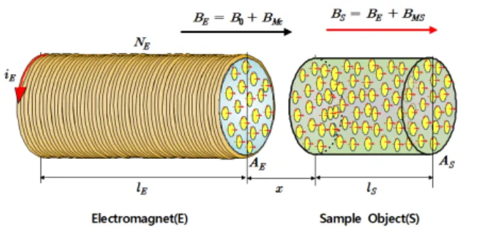 Fig. 5. (Color online) The magnetization magnetic field B M S of the sample object S near the electromagnet E with the magnetic field B E induced by the electromagnet current i E 