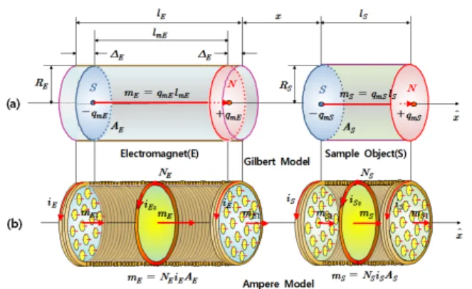Fig. 6. (Color online) The geometrical arrangement of the Gilbert model (a) and Ampere model (b) for the electromagnet E with the electromagnet current i E and the sample object S magnetized by the magnetic field magnetic field B E of the electromagnet E.