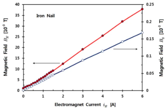 Figure 7는 Kim et al. 은 전자석의 심으로 사용한 철못 (IN)의 자기화율 χ mIN 을 구하기 위하여 그 내부가 비어 있 는 길이가 l E = 9 ×10 −2 m이고 고리전선의 수가 N E = 100 인 전자석에 전자석 전류 i E 가 흐를 때, 전자석의 내부에 형성되는 자기장 B 0 와 Fig