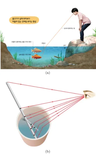 Fig. 4. (Color online) Inquiry process activities to un- un-derstand the phenomenon that the image looks different from the real object due to the refraction of light: (a) Setting objects and viewpoints on the rate racing plate, (b) Drawing a ray connectin