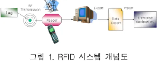 그림  2.  EPC  시스템  개요도  Fig.  2  EPC  system  concept 2.2  PML  서버의  시스템  구성 PML은  물류를  기술하기  위한  언어로서  모든  물류 의  공통  특성을  기술하며,  물리적  객체에  대한  설명이 나  산업  환경,  산업의  일반․표준적  의미를  제안하고,  원격  모니터링과  제어를  위해  물류를  서술하는  간단한  방식으로  이루어져  있으며,  모듈화와  유연성을  위해  정 