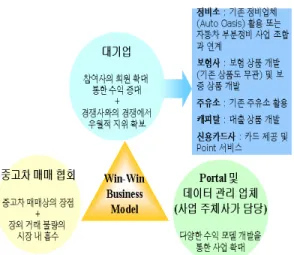 그림  15.  PML  서버를  활용한  중장기  사업  모델 Fig.  15  Long-term  business  model  using  PML  server