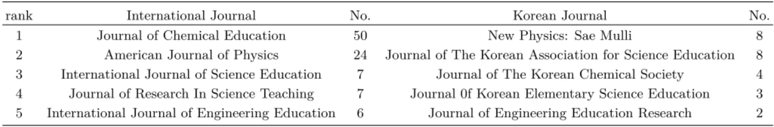 Table 1. Most productive journals in thermodynamics education.