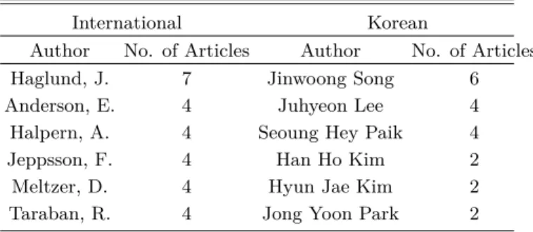 Table 2. Most productive authors in thermodynamics education research.
