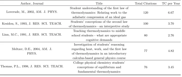 Table 3. Most cited journals in thermodynamics education research.
