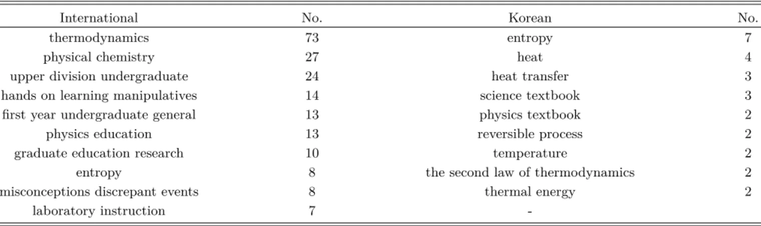 Table 4. Frequency of occurrence of keywords.