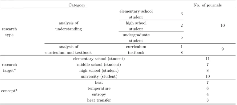 Table 5. Analysis result of Korean thermodynamics education articles.