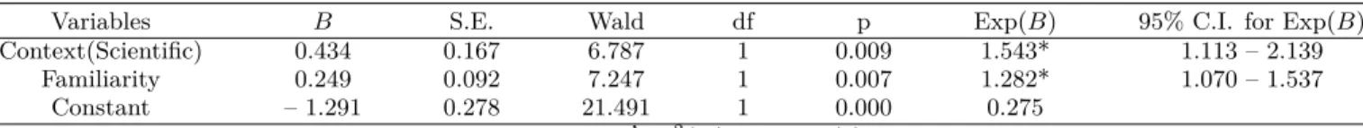 Table 6. Effects of task context and familiarity on correctness.