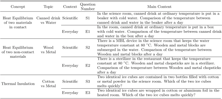 Table 1. Contents of the concept test items in this study.