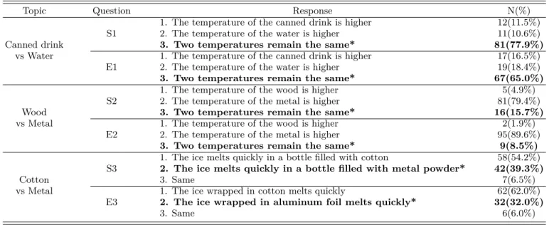 Table 2. Frequency of students’ responses in the questions.