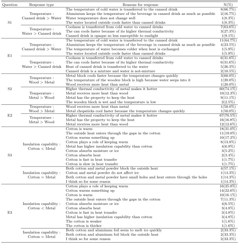 Table 3. Response types of students who had misconceptions in the questions.