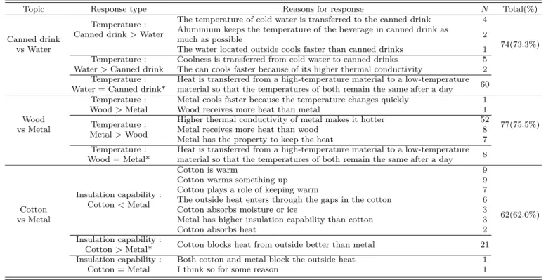 Table 4. Response types and the number of students who responded consistently in scientific and everyday contexts .