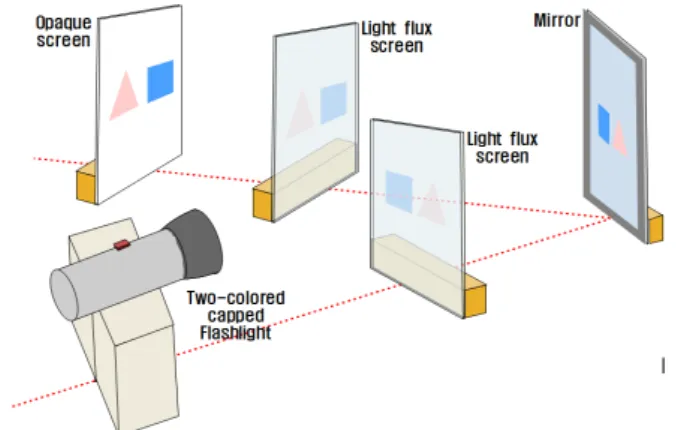 Fig. 9. (Color online) The model that observes light reflection from plane mirror using light flux screens.