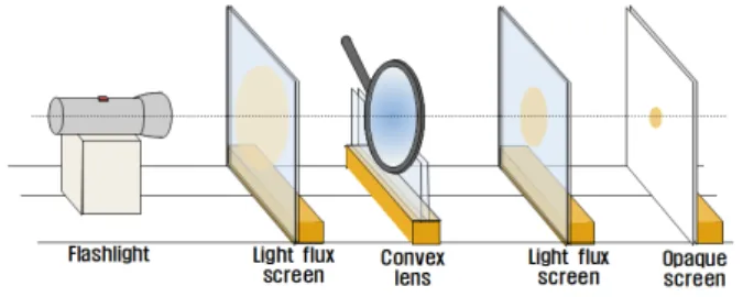 Fig. 14. (Color online) The step-by-step application of light flux screen to observe the refraction of light in a convex lens