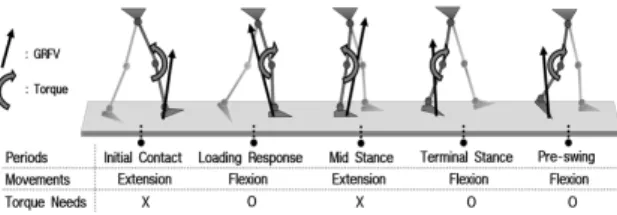 Fig. 1. Knee Joint Torque Versus GRFV