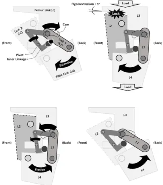 Fig. 4. Knee Mechanism in Stance/Swing Phase State