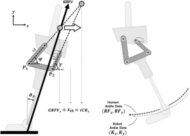 Fig. 7. Cost Functions of Novel 4-bar Linkage Mechanism