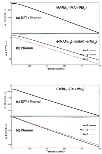 Fig. 2. (Color online) The densities of the phonon states of the ternary MAPbI 3 or CsPbI 3 (by red) and the  dis-sociated binaries(CsI or MAI by blue and PbI3 by the grey) are shown, depending on the energy, where (1) for MAPbI 3 and (b) for CsPbI 3 .