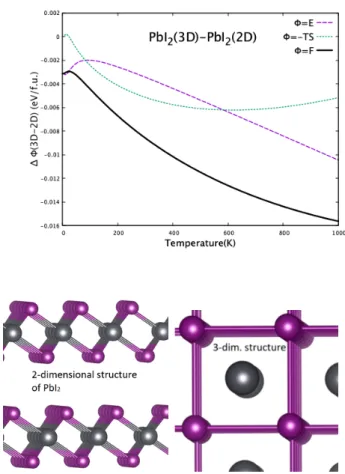Fig. 4. (Color online) The relative thermodynamic en- en-ergies of the 3-dimensional PbI 2 structure to the  2-dimensional structure are shown