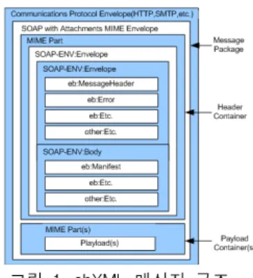 그림  1.  ebXML  메시지  구조 Fig.  1  ebXML  message  structures 