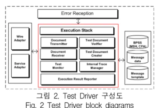 그림  2.  Test  Driver  구성도 Fig.  2  Test  Driver  block  diagrams