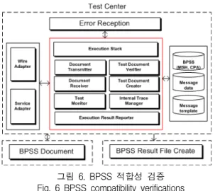 그림  6.  BPSS  적합성  검증 Fig.  6  BPSS  compatibility  verifications BPSS  적합성  과정은  그림  6과  같다