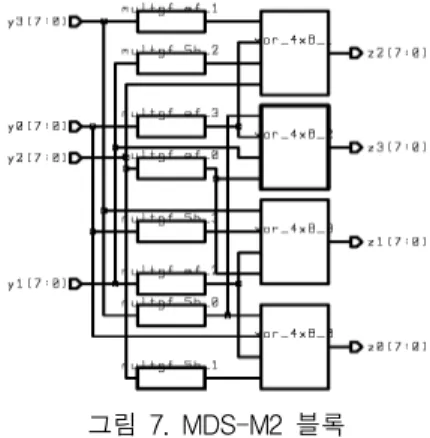 그림  6.  키  스케쥴러  블록 Fig.  6  Key  scheduler  block