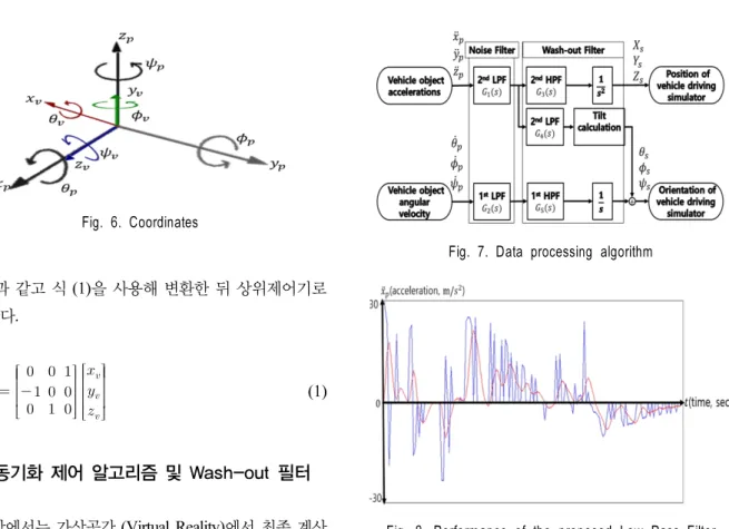 Fig. 6. Coordinates