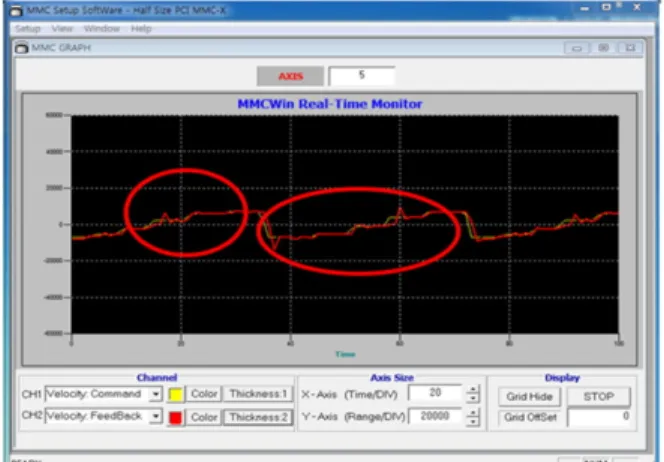 Fig. 13. Unstable time response of 1 axis motor motion profiles  without accel. /decel