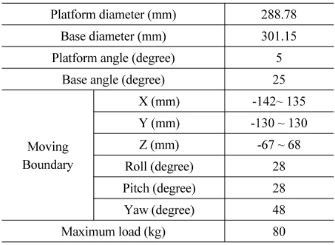 Fig. 18. Matching for impact test between vehicle driving  simulator and virtual vehicle motion