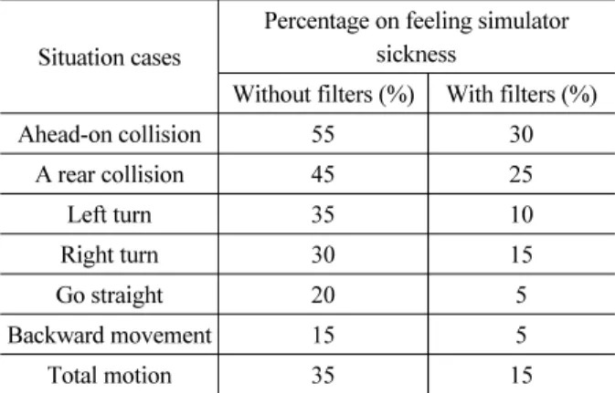 Table 3. Statistics for simulator sickness for various motions