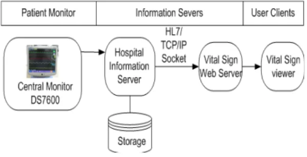 그림  1.  생체정보  전송  시스템 Fig.  1  Vital  sign  information  transfer  system
